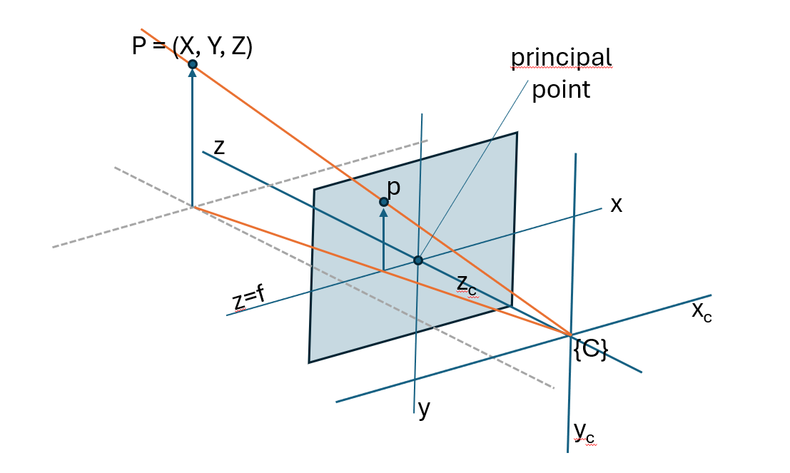 central_perspective_projection_model