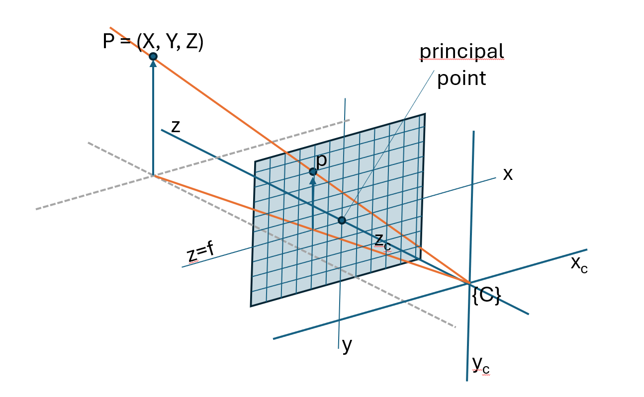 discrete_central_perspective_projection_model